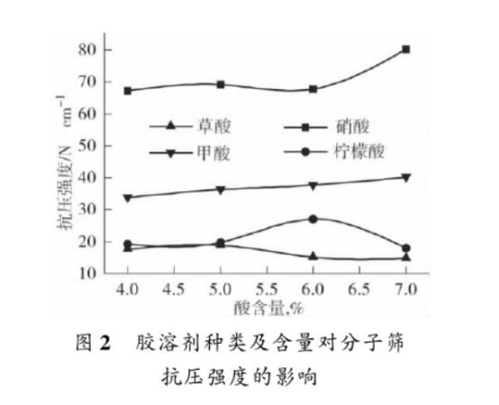 膠溶劑對13X分子篩抗壓強度的影響