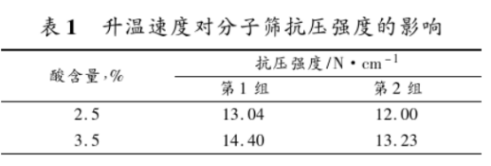 升溫速度對13X分子篩抗壓強度的影響