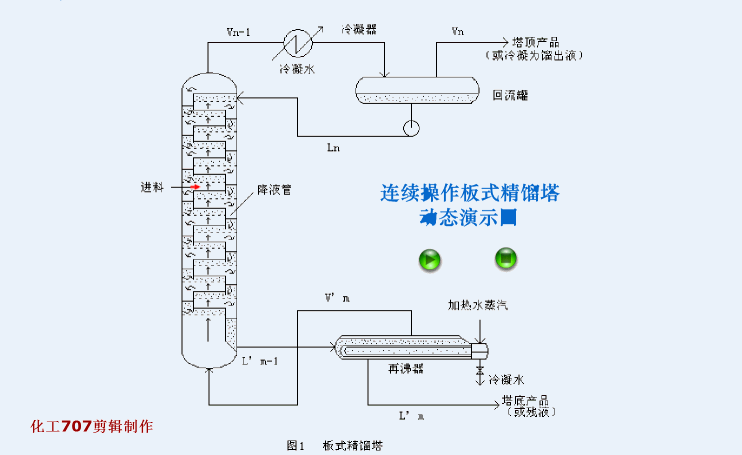 連續(xù)操作板式精餾塔動態(tài)演示